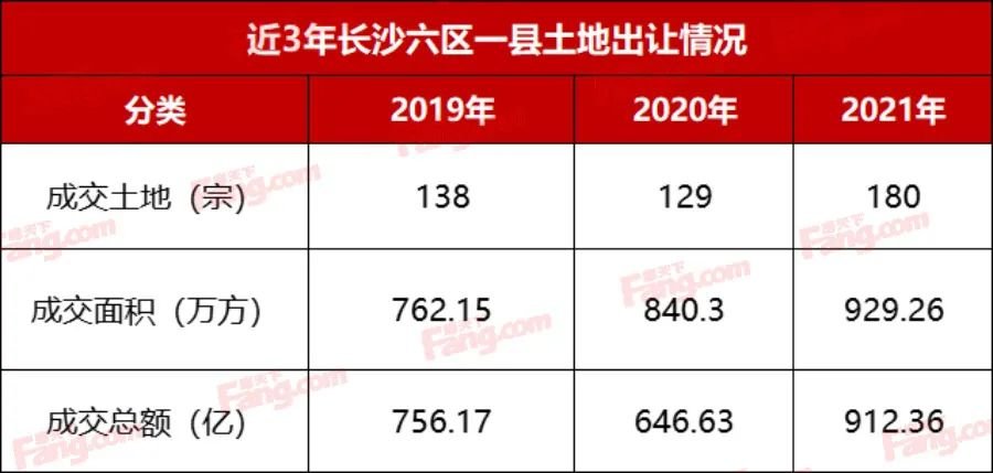 2021年长沙土地出让情况总览全年180宗地揽金912亿！
